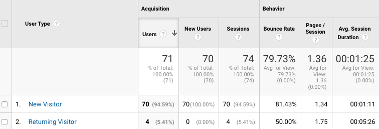 Google Analytics Returning Visitors Report