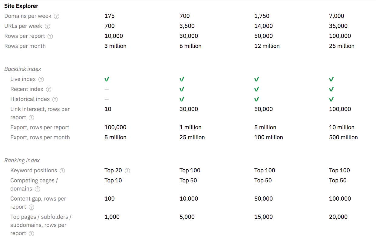 Ahrefs Pricing 2