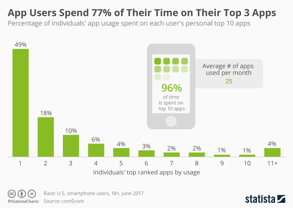 App usage Statistics