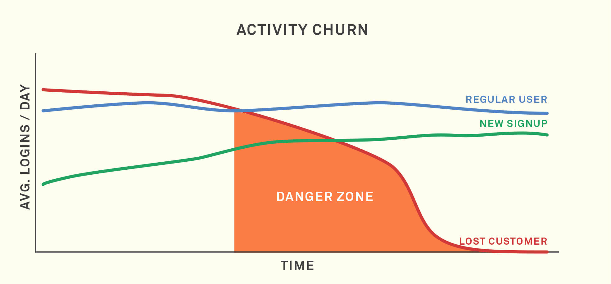 How Churn Starts