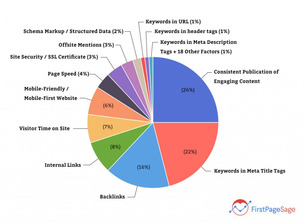 Google Ranking Factors