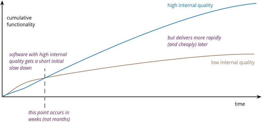 Software Quality vs Speed