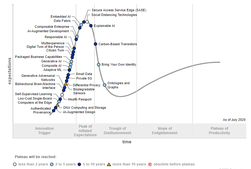 Gartner Hype Cycle