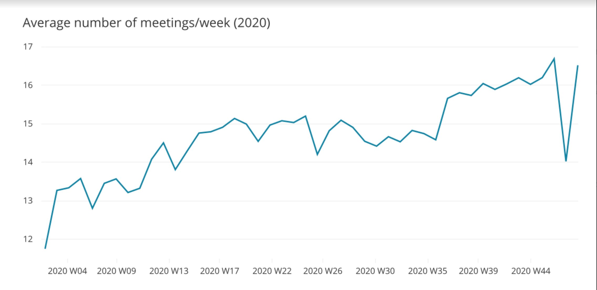 Meetings per Week