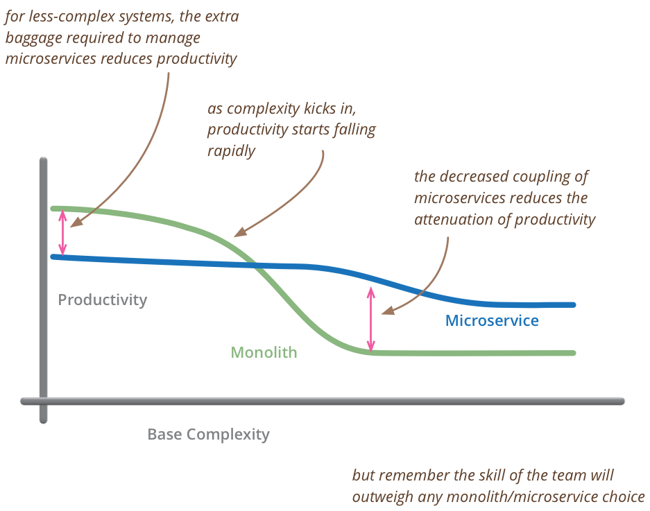 Monolith vs Microservices