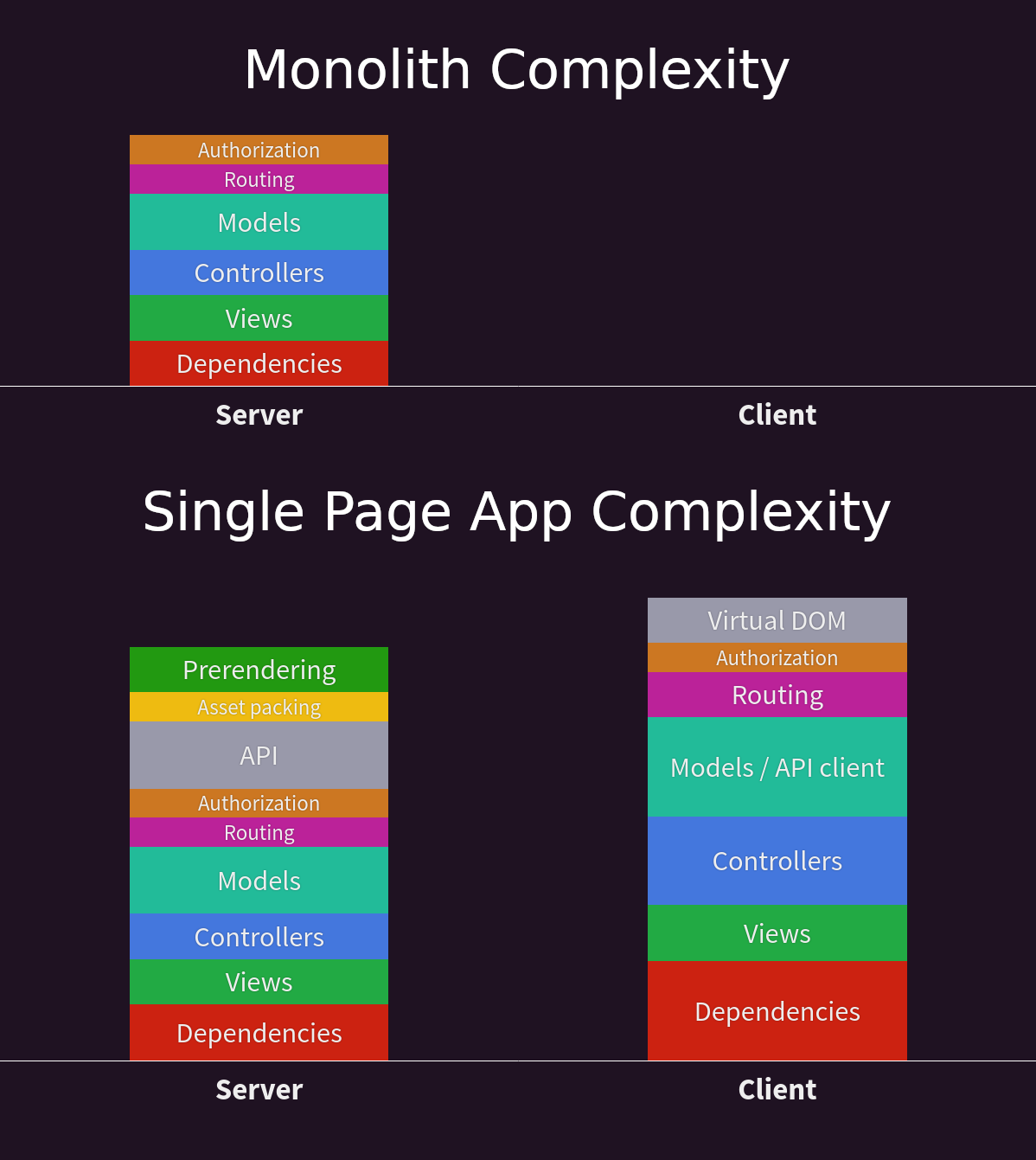 Single Page Application Complexity