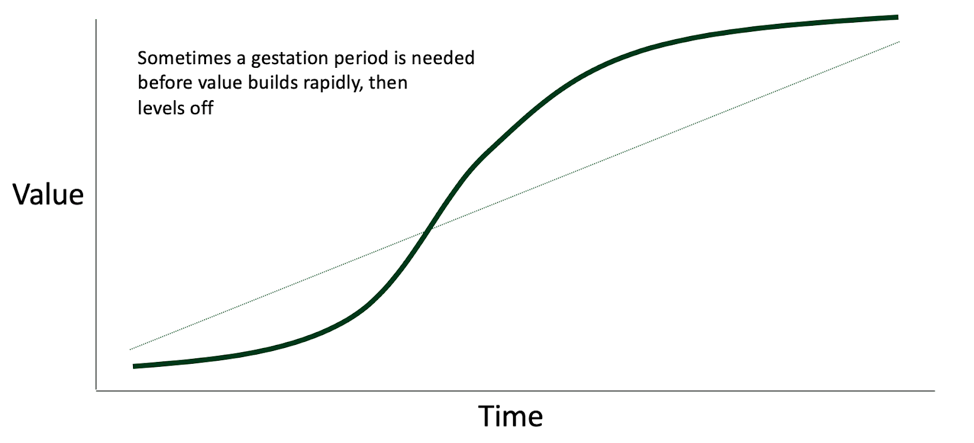 SaaS Value Curve