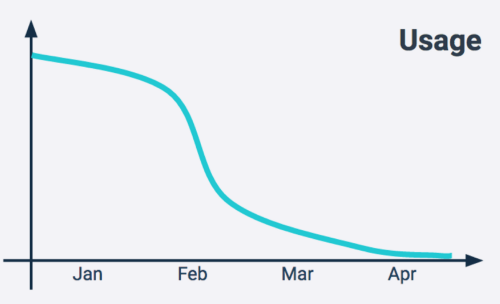 SaaS Usage