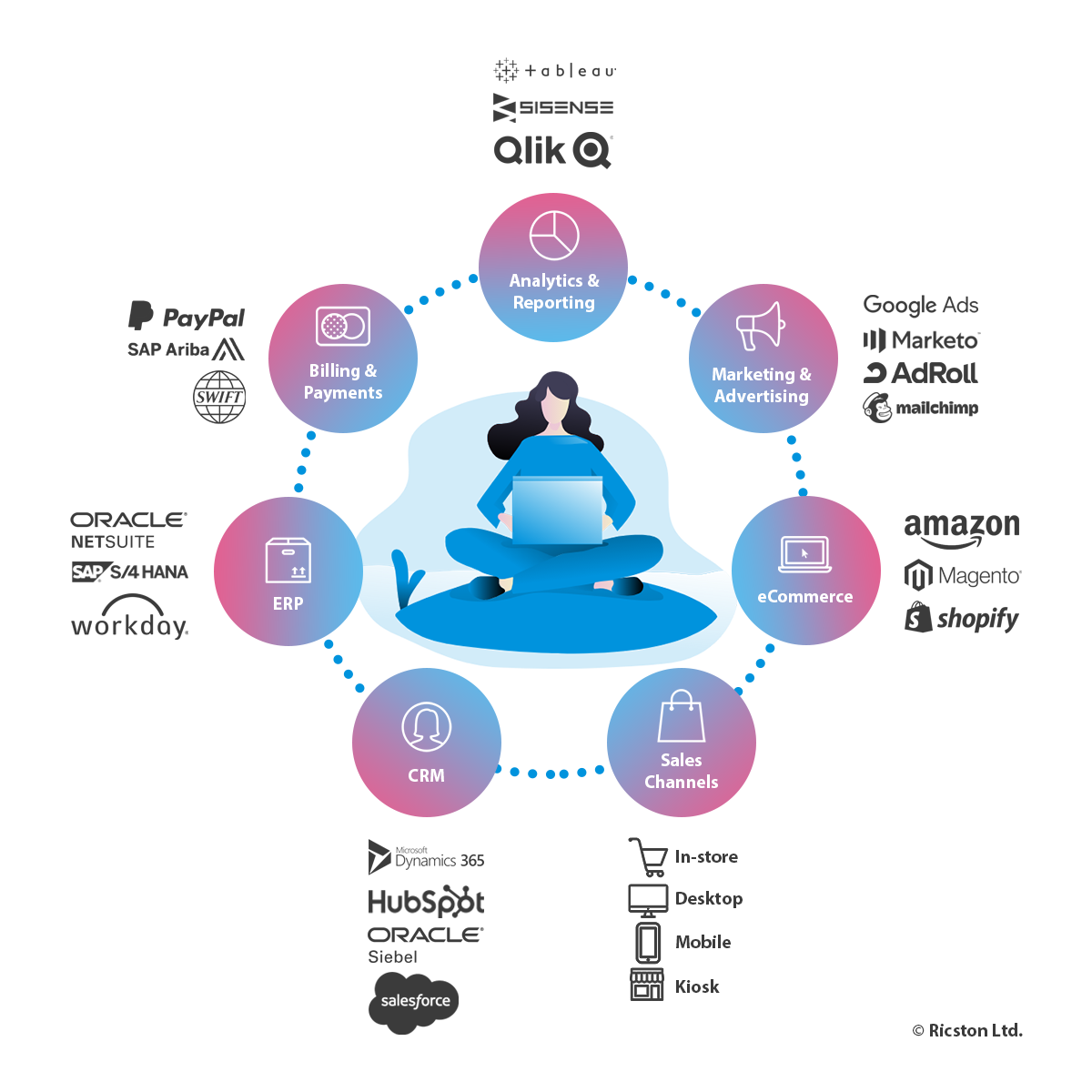 Single Customer View