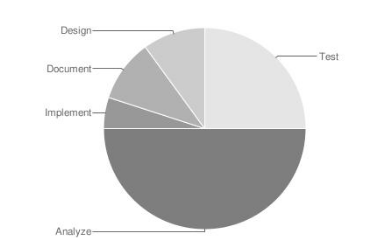 Software Analysis Costs