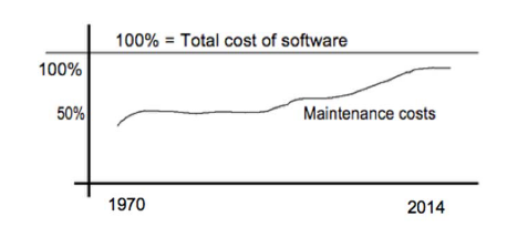 Software Maintenance Costs