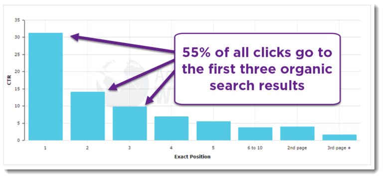 55% of clicks go to the top three organic results