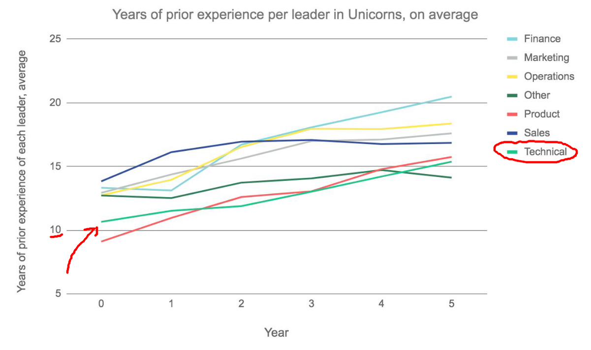 Technical Leader Years of Prior Experience